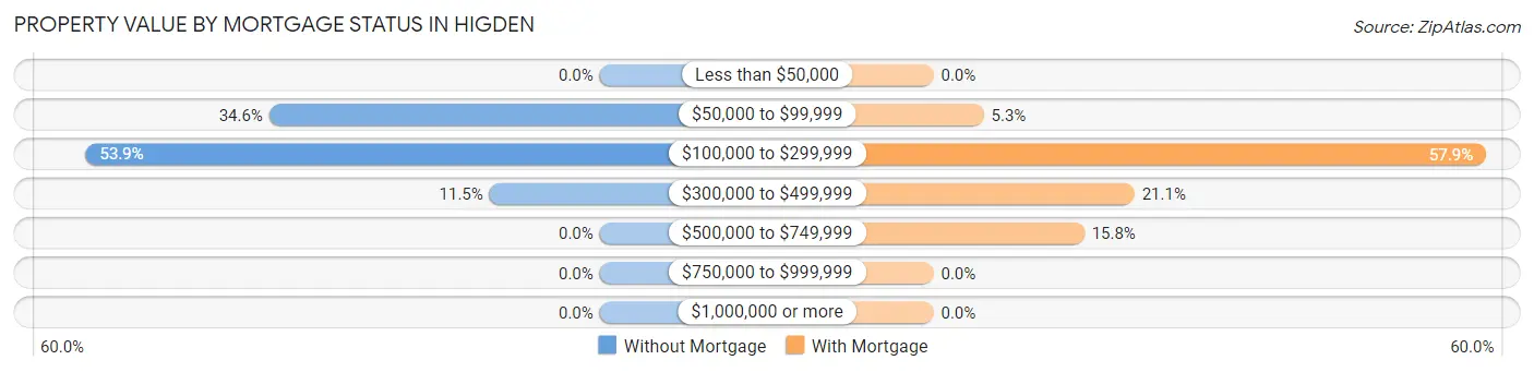 Property Value by Mortgage Status in Higden