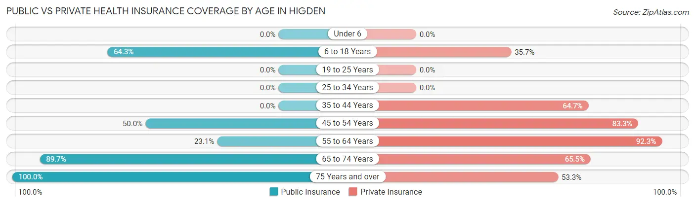 Public vs Private Health Insurance Coverage by Age in Higden