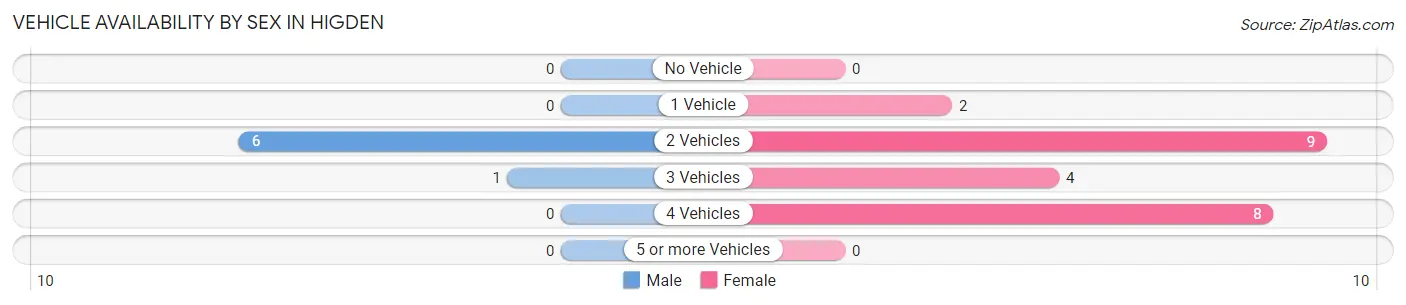 Vehicle Availability by Sex in Higden