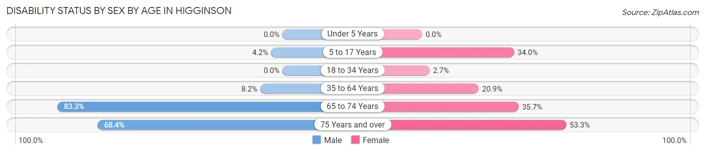 Disability Status by Sex by Age in Higginson