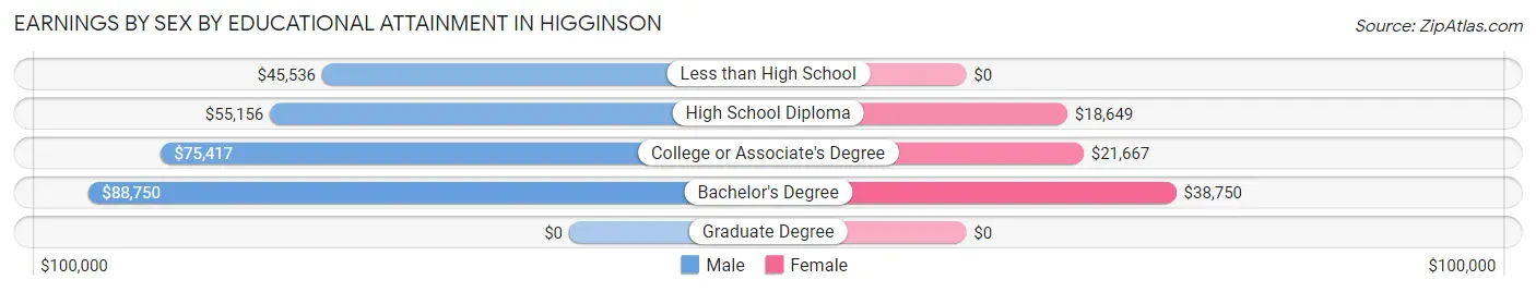 Earnings by Sex by Educational Attainment in Higginson