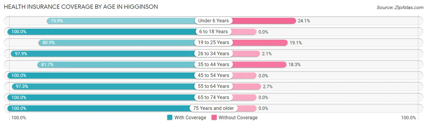 Health Insurance Coverage by Age in Higginson