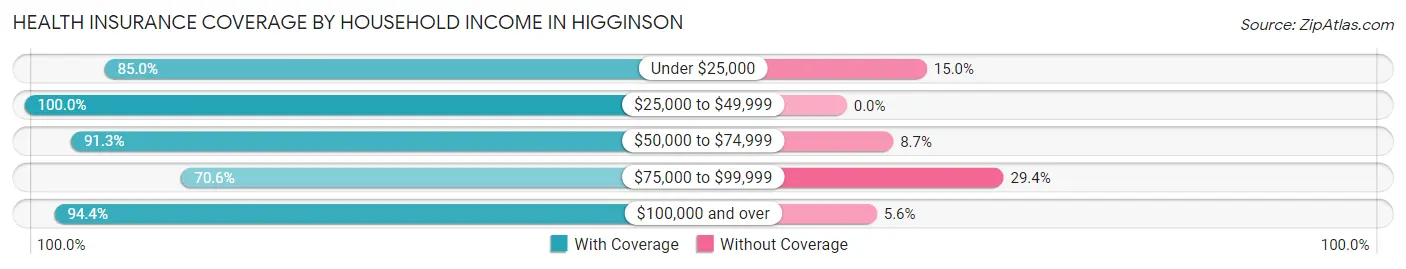 Health Insurance Coverage by Household Income in Higginson