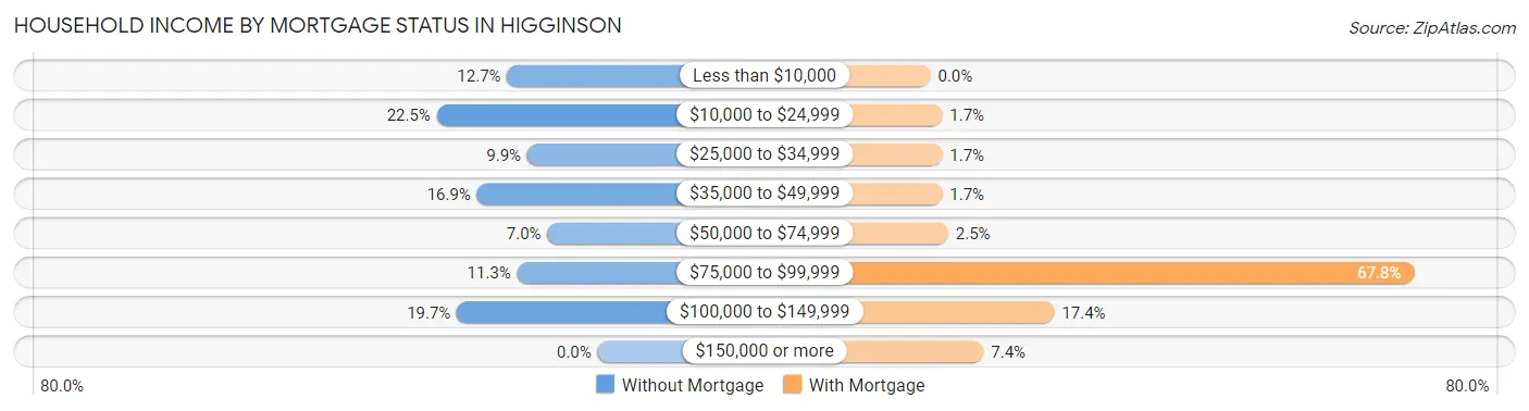 Household Income by Mortgage Status in Higginson