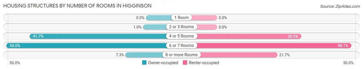 Housing Structures by Number of Rooms in Higginson