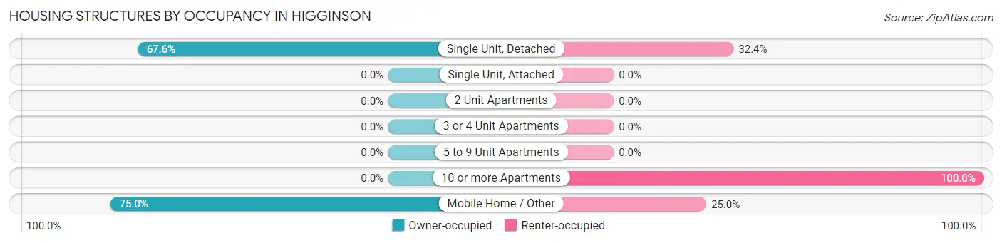 Housing Structures by Occupancy in Higginson