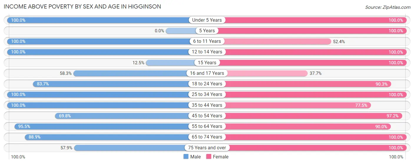 Income Above Poverty by Sex and Age in Higginson