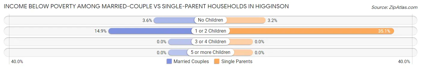 Income Below Poverty Among Married-Couple vs Single-Parent Households in Higginson