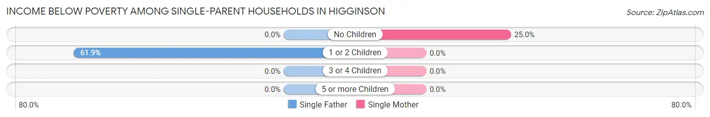 Income Below Poverty Among Single-Parent Households in Higginson