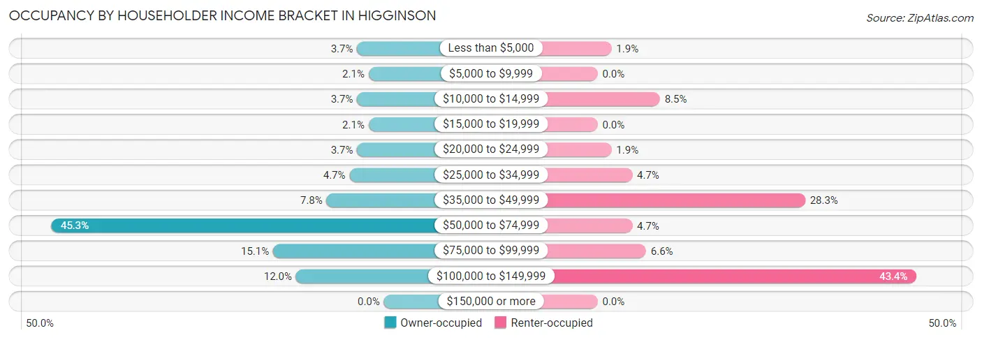 Occupancy by Householder Income Bracket in Higginson