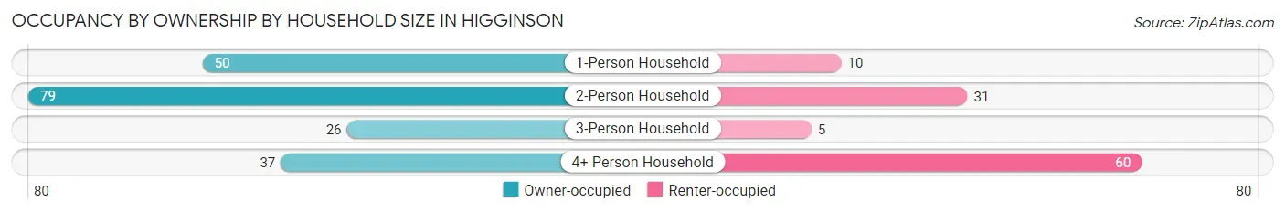 Occupancy by Ownership by Household Size in Higginson