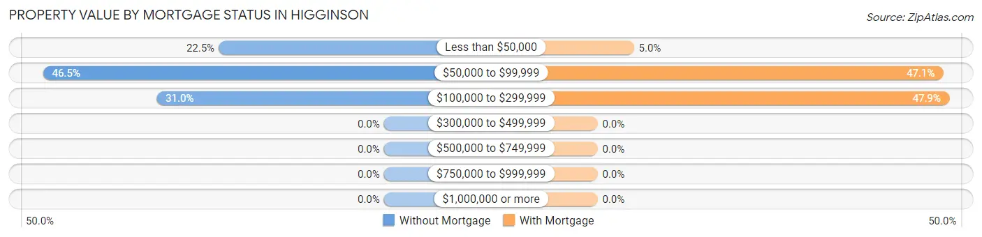 Property Value by Mortgage Status in Higginson