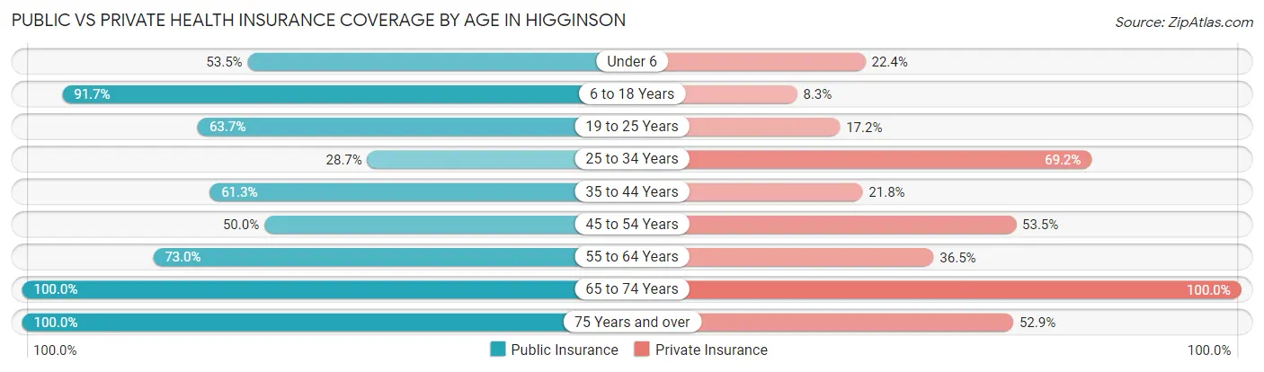 Public vs Private Health Insurance Coverage by Age in Higginson