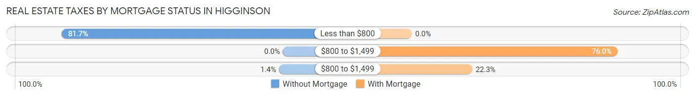 Real Estate Taxes by Mortgage Status in Higginson