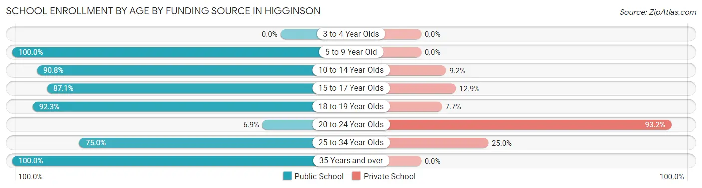 School Enrollment by Age by Funding Source in Higginson