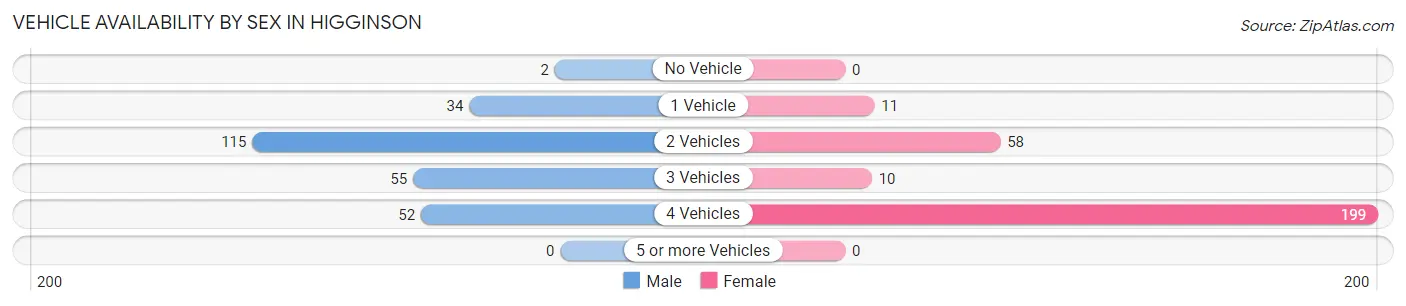 Vehicle Availability by Sex in Higginson