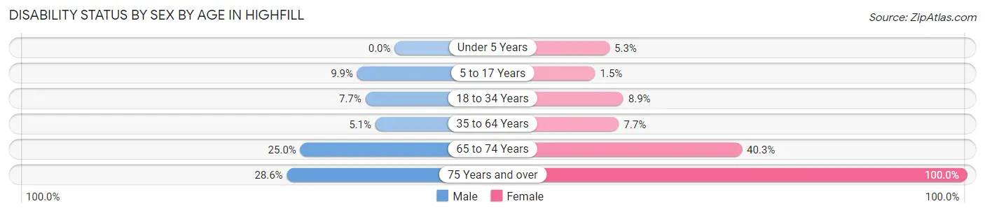 Disability Status by Sex by Age in Highfill