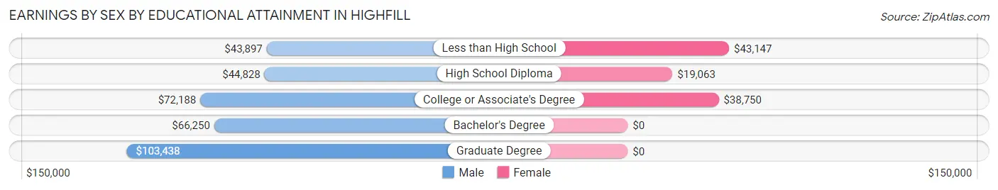Earnings by Sex by Educational Attainment in Highfill