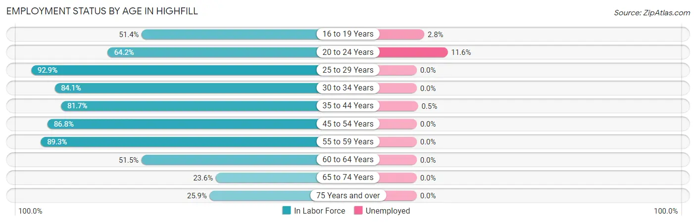 Employment Status by Age in Highfill