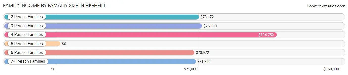 Family Income by Famaliy Size in Highfill