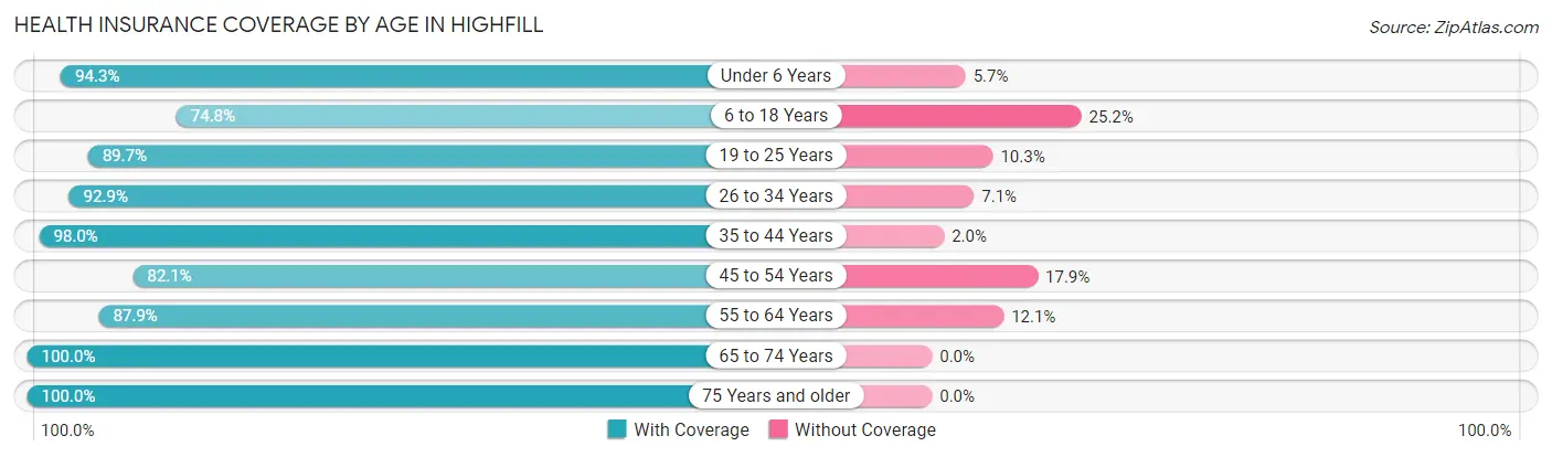 Health Insurance Coverage by Age in Highfill