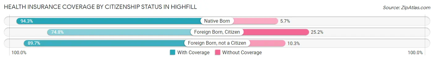 Health Insurance Coverage by Citizenship Status in Highfill