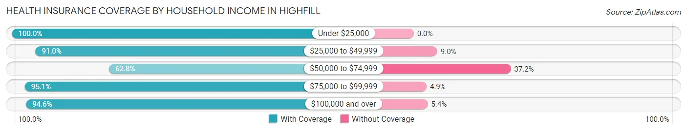 Health Insurance Coverage by Household Income in Highfill