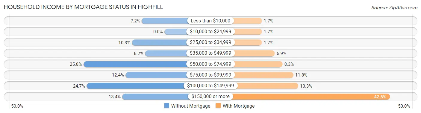 Household Income by Mortgage Status in Highfill