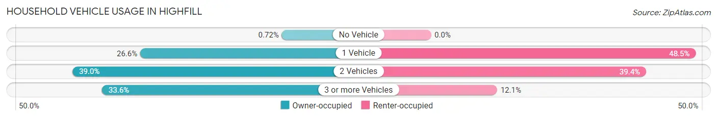 Household Vehicle Usage in Highfill