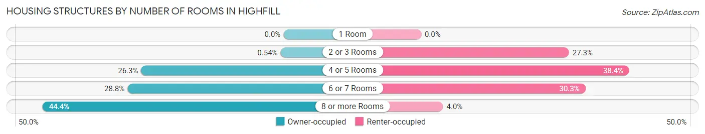 Housing Structures by Number of Rooms in Highfill