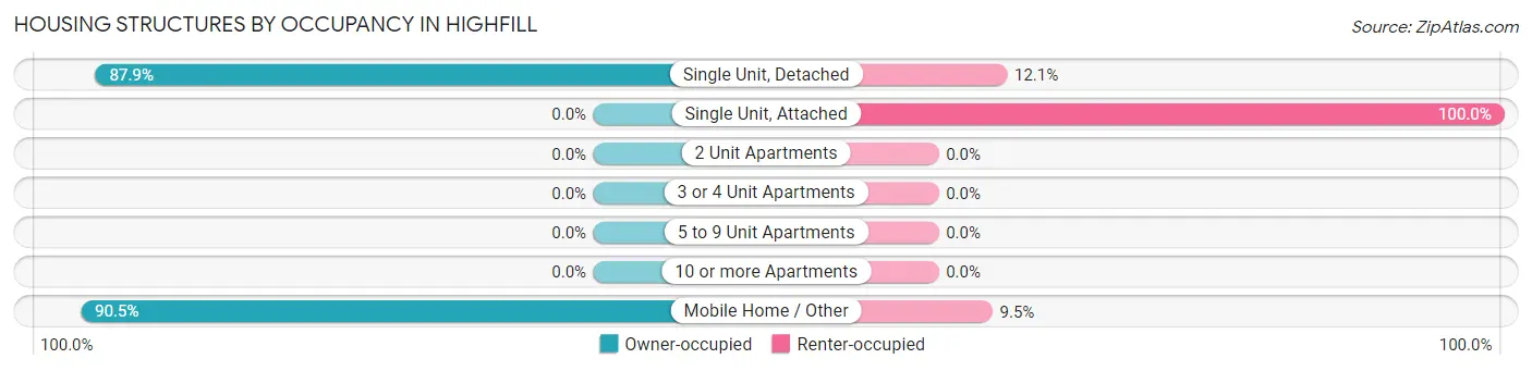 Housing Structures by Occupancy in Highfill