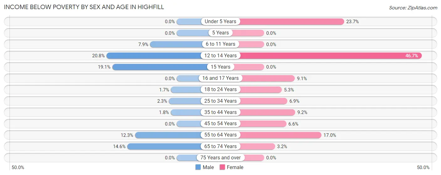Income Below Poverty by Sex and Age in Highfill
