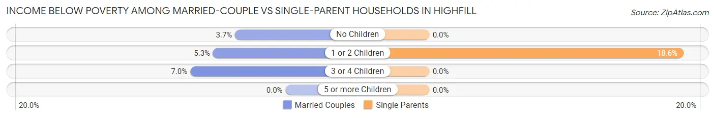 Income Below Poverty Among Married-Couple vs Single-Parent Households in Highfill
