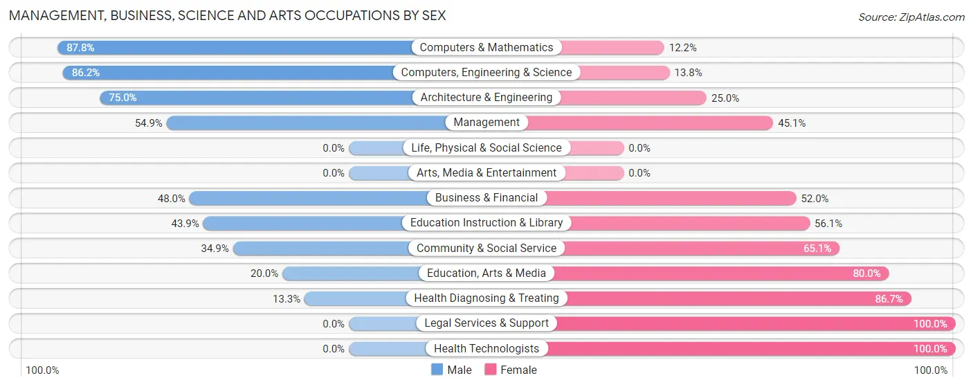 Management, Business, Science and Arts Occupations by Sex in Highfill