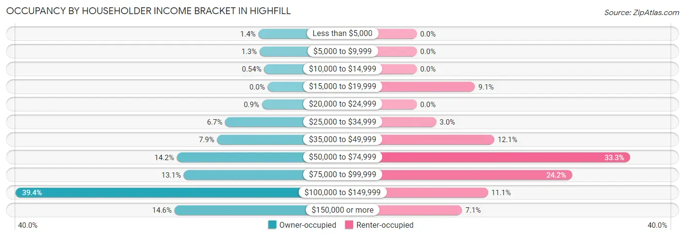 Occupancy by Householder Income Bracket in Highfill