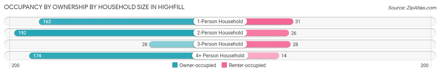Occupancy by Ownership by Household Size in Highfill
