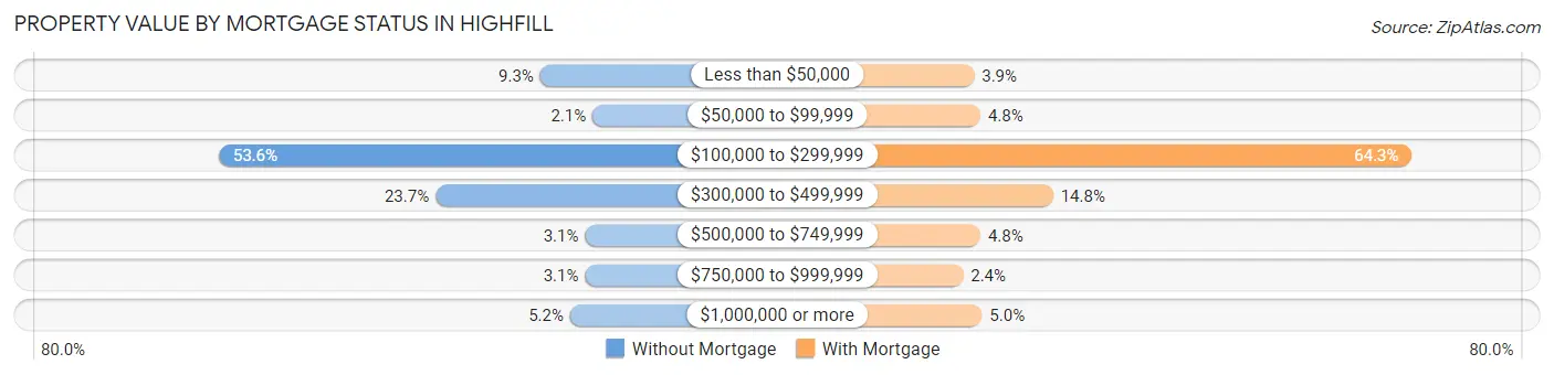 Property Value by Mortgage Status in Highfill