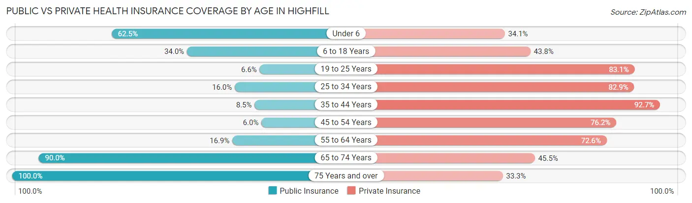 Public vs Private Health Insurance Coverage by Age in Highfill