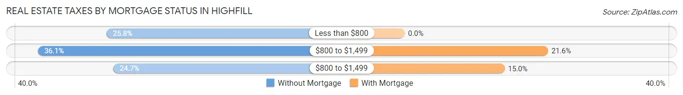 Real Estate Taxes by Mortgage Status in Highfill