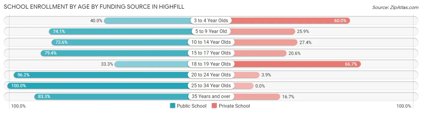 School Enrollment by Age by Funding Source in Highfill