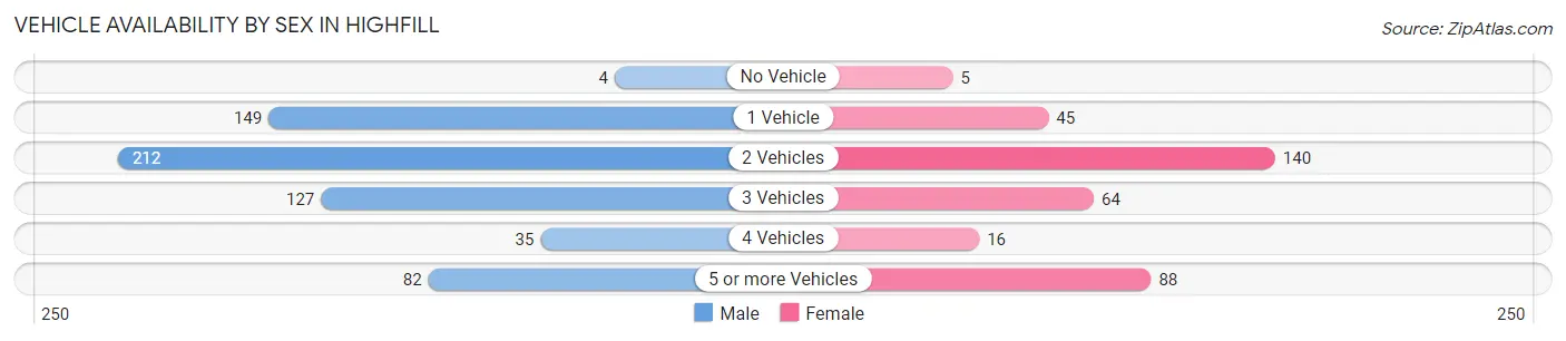 Vehicle Availability by Sex in Highfill