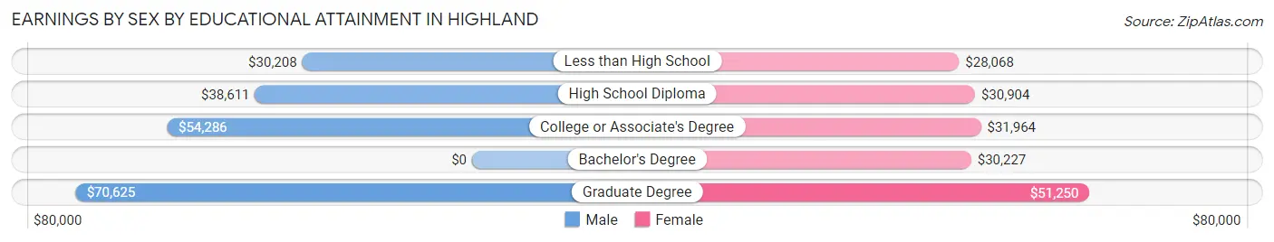 Earnings by Sex by Educational Attainment in Highland