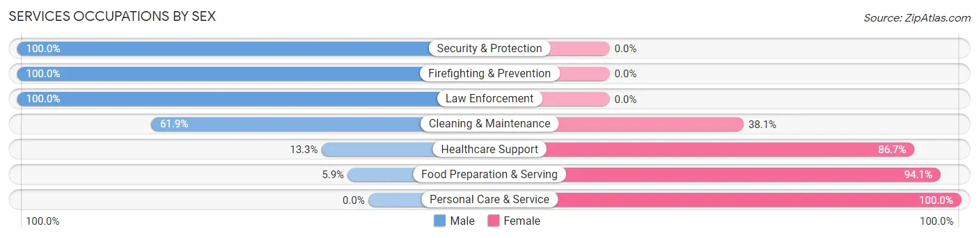 Services Occupations by Sex in Highland