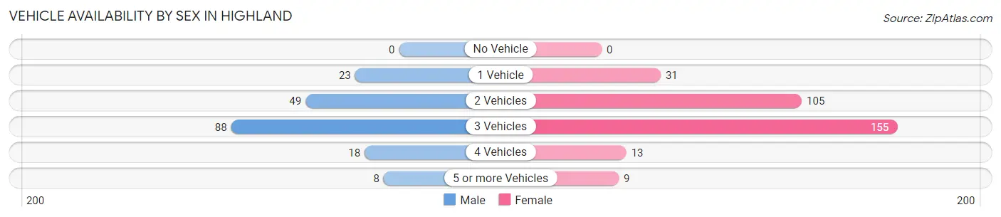 Vehicle Availability by Sex in Highland