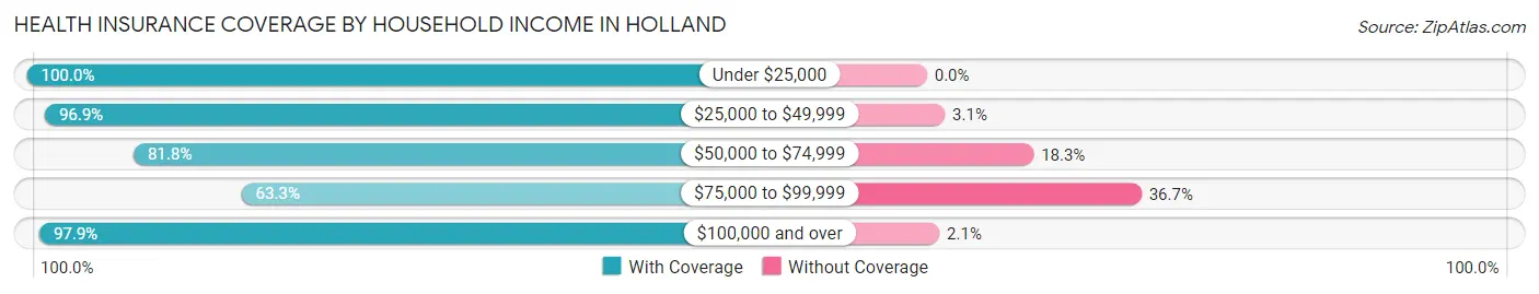 Health Insurance Coverage by Household Income in Holland