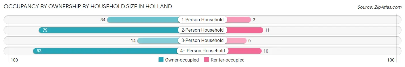 Occupancy by Ownership by Household Size in Holland