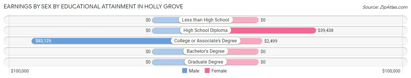 Earnings by Sex by Educational Attainment in Holly Grove