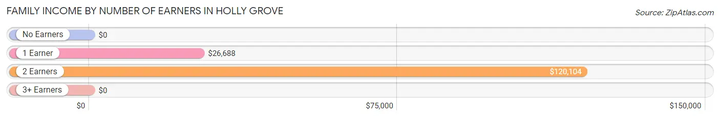 Family Income by Number of Earners in Holly Grove