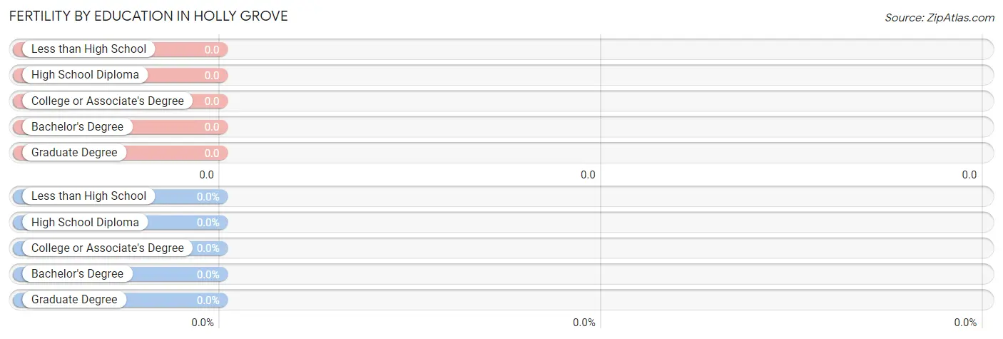 Female Fertility by Education Attainment in Holly Grove