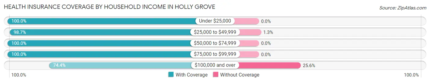 Health Insurance Coverage by Household Income in Holly Grove
